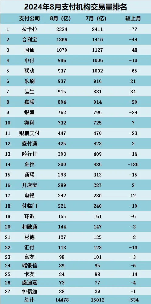 2024年8月支付公司交易量排名！